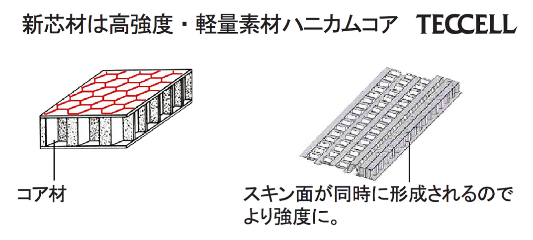 新芯材は高強度・軽量素材ハニカムコアTECCELL