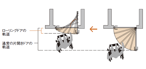回転引き込み扉（ローリングドア）の軌道