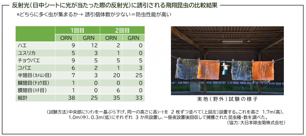 反射光（日中シートに光が当たった際の反射光）に誘引される飛翔昆虫の比較結果