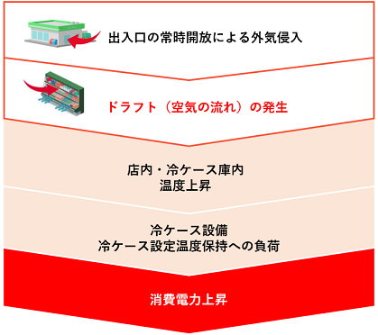 出入口の常時開放による外気侵入　ドラフト（空気の流れ）の発生　店内・冷ケース庫内温度上昇　冷ケース設備冷ケース設定温度保持への負荷　消費電力上昇