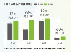 鍋つゆ商品のPI値実績　A店12％売上UP　B店93％売上UP　C店12％売上UP　D店60％売上UP