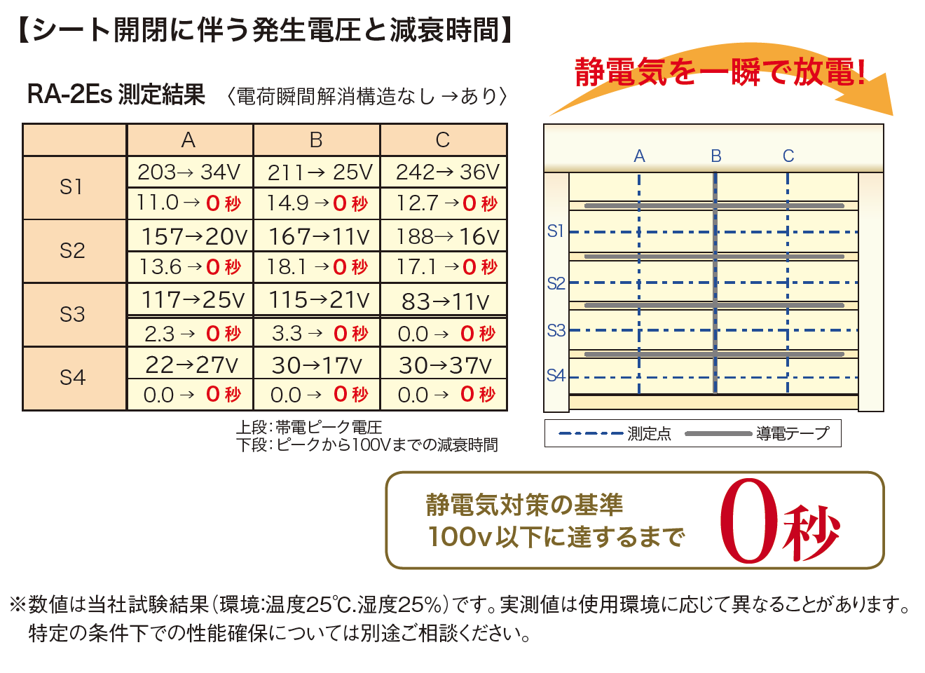 シート開閉に伴う発生電圧と減衰時間