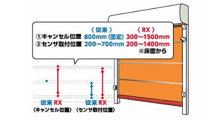 安全センサのキャンセル位置の設定範囲