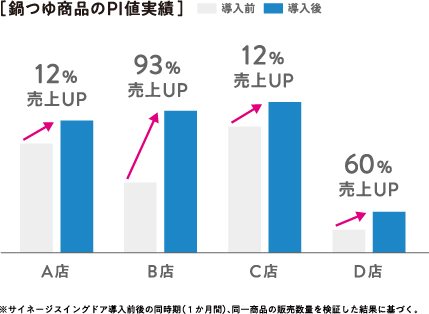 鍋つゆ商品のPI値実績