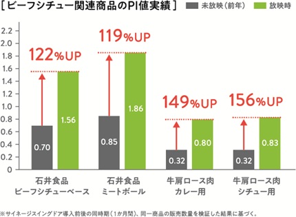 鍋つゆ商品のPI値実績