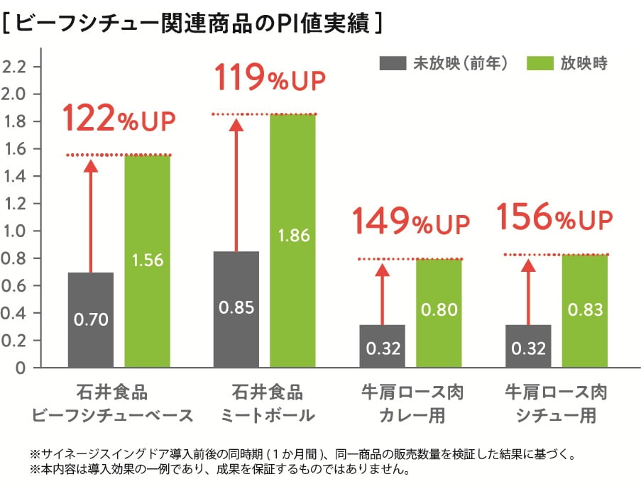 ビーフシチュー商品のPI値実績