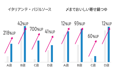 販売促進効果 検証結果
