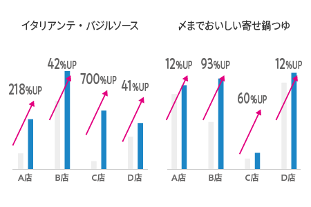 販売促進効果　検証結果